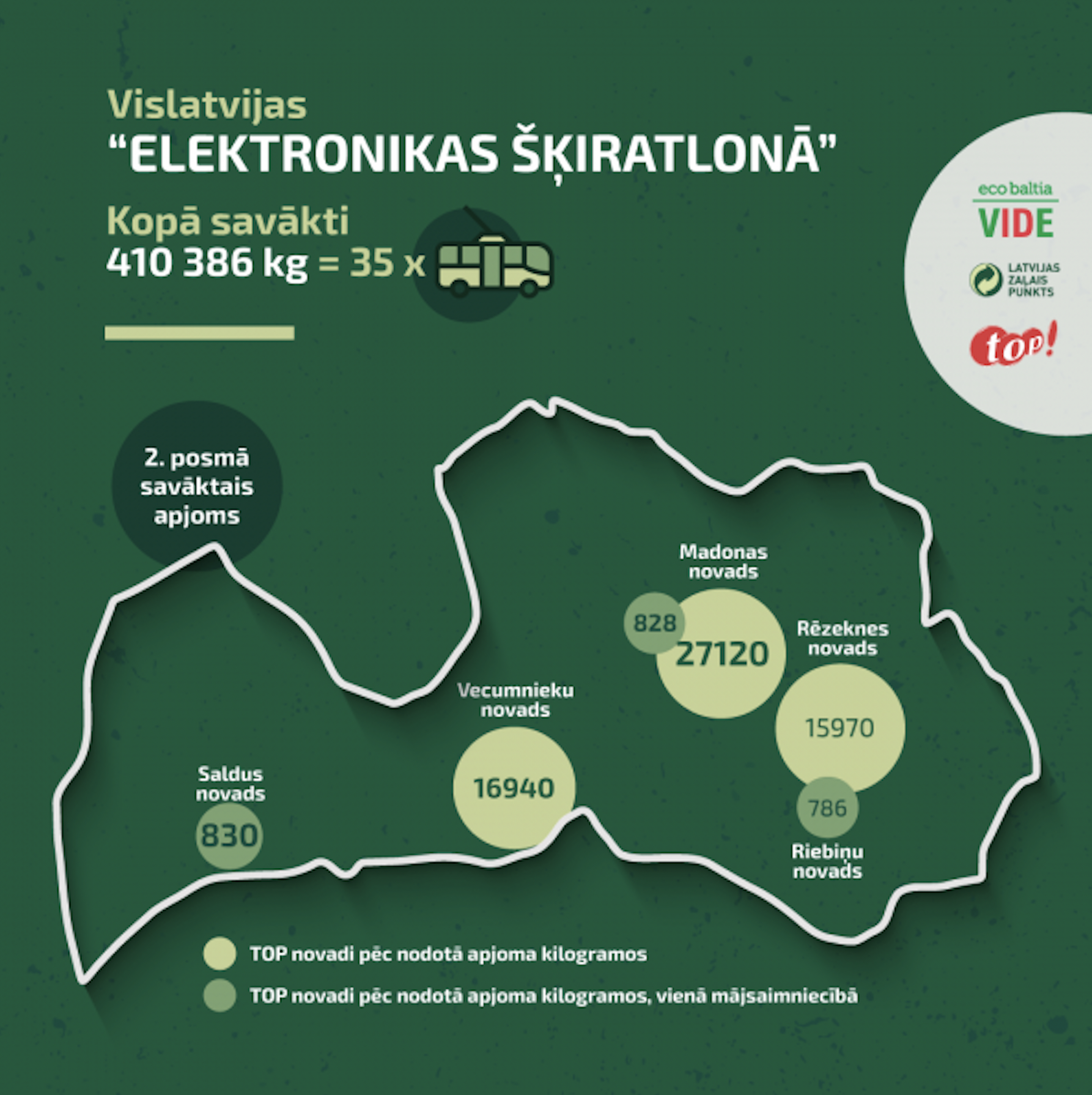 В ходе Вселатвийской кампании “Elektronikas šķiratlons” (“Электронный хламотрон”) собрано 410 386 килограммов электротехнических отходов
